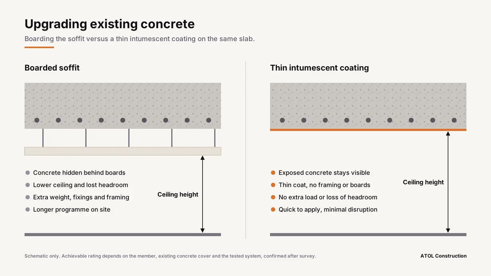 Comparison of a boarded concrete soffit losing ceiling height with a thin intumescent coating that keeps the exposed concrete and full headroom