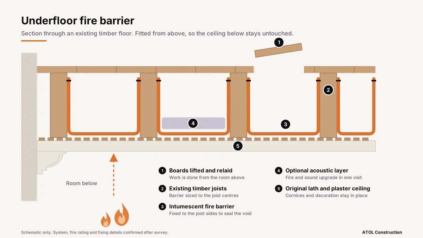 Section through a timber floor showing an intumescent underfloor fire barrier fitted between joists above an original lath and plaster ceiling